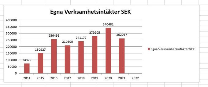 Egna verksamhetsintäkter i SEK 2021 (under 2021 hade Children's Home inegn sponsring till containerleverans därav minskningen)